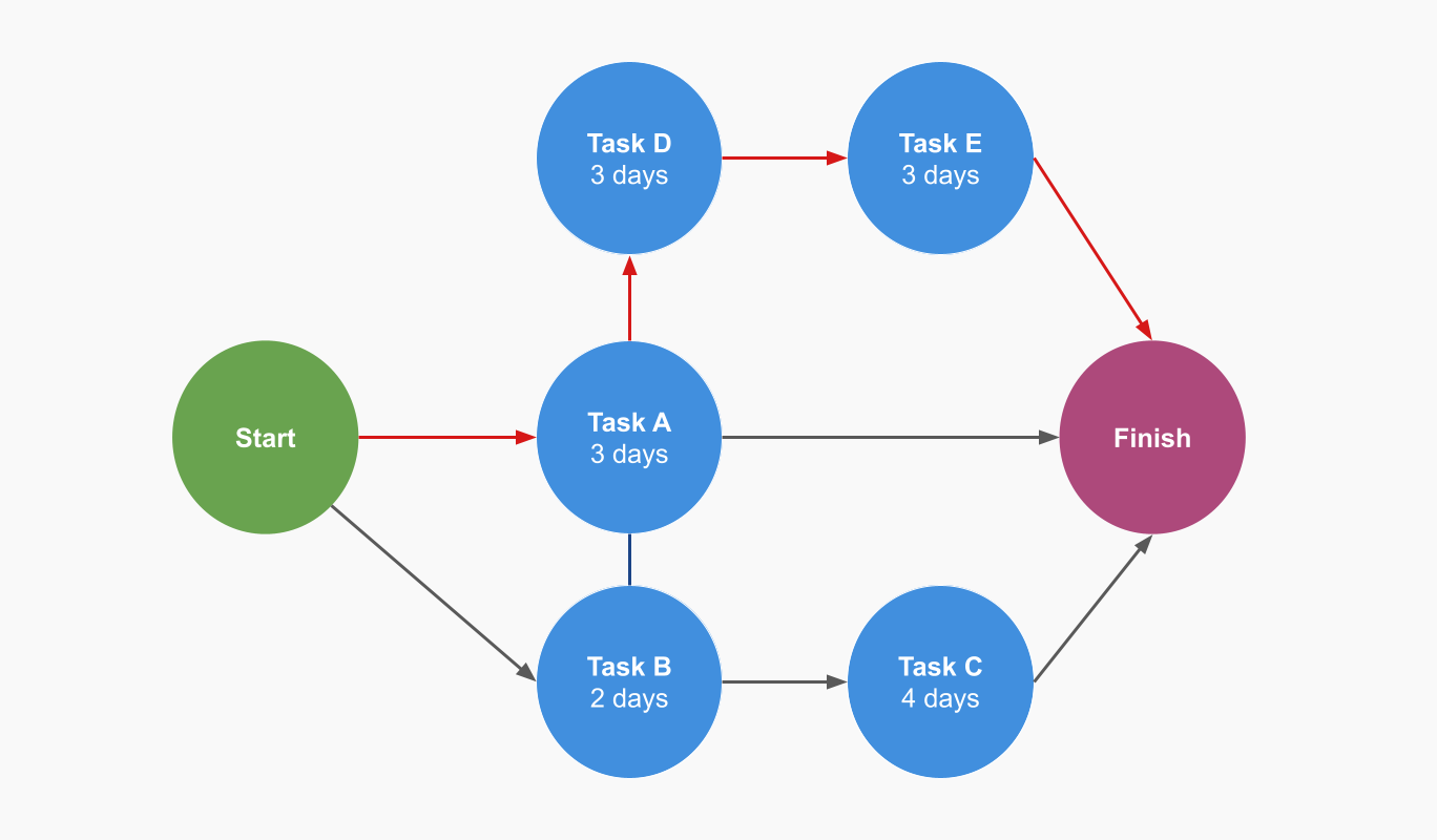 examples of processes that increase resources on the critical path