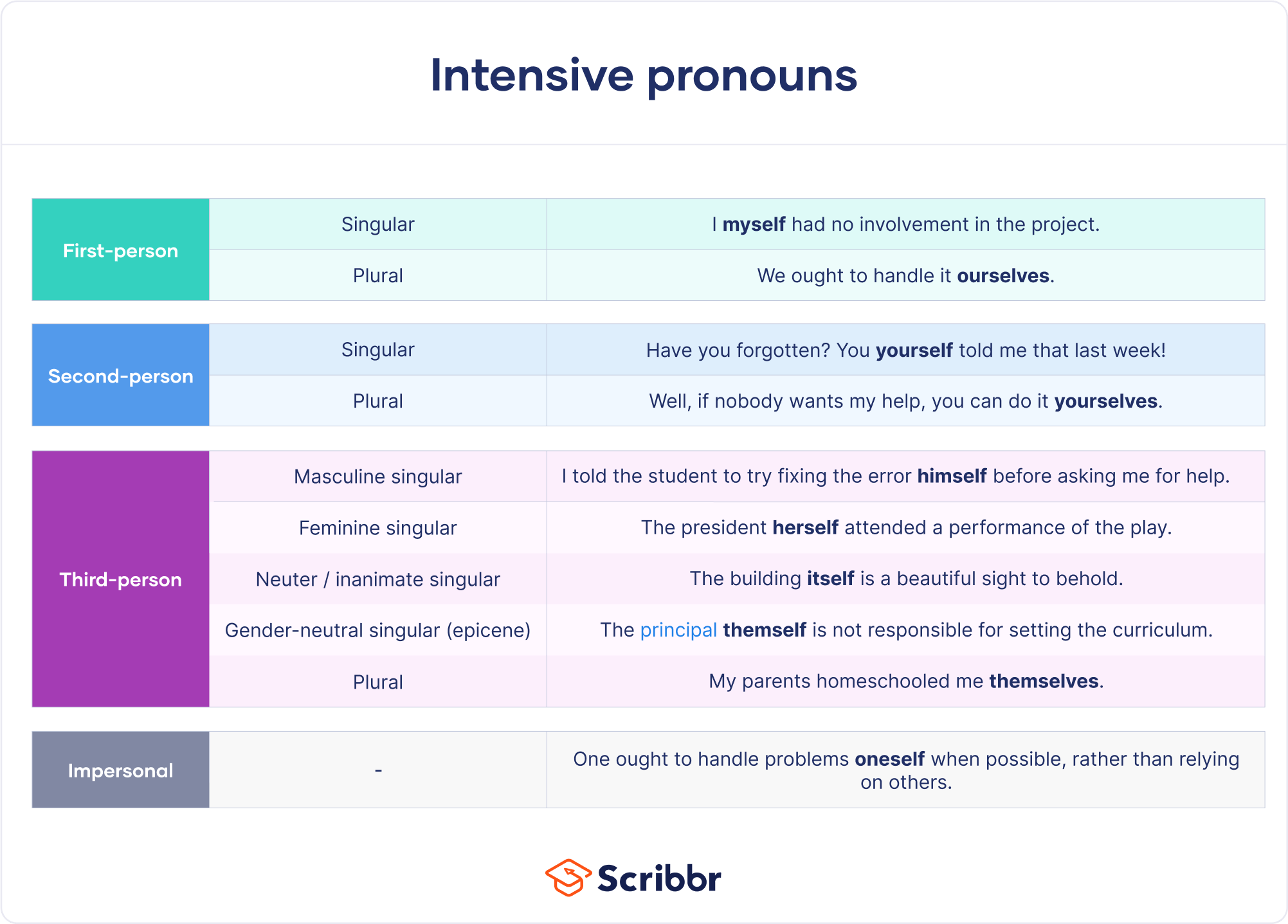 examples of pronouns for clear communication