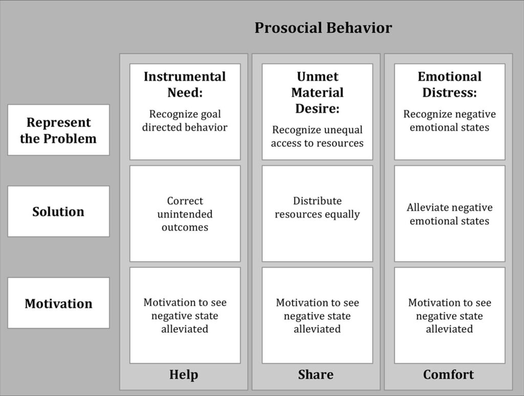 examples of prosocial behavior that strengthen communities