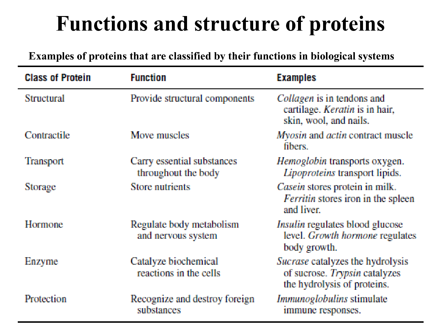 examples of proteins and their functions