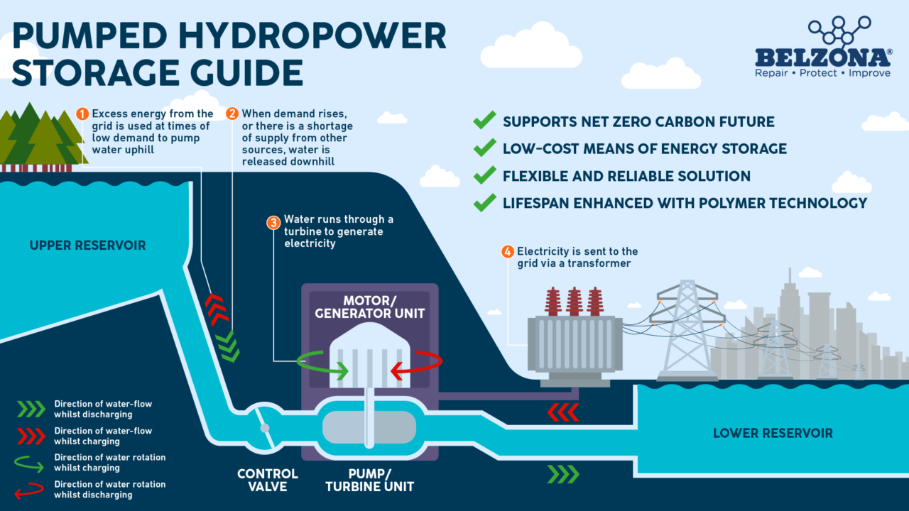 examples of pumped hydro storage in action