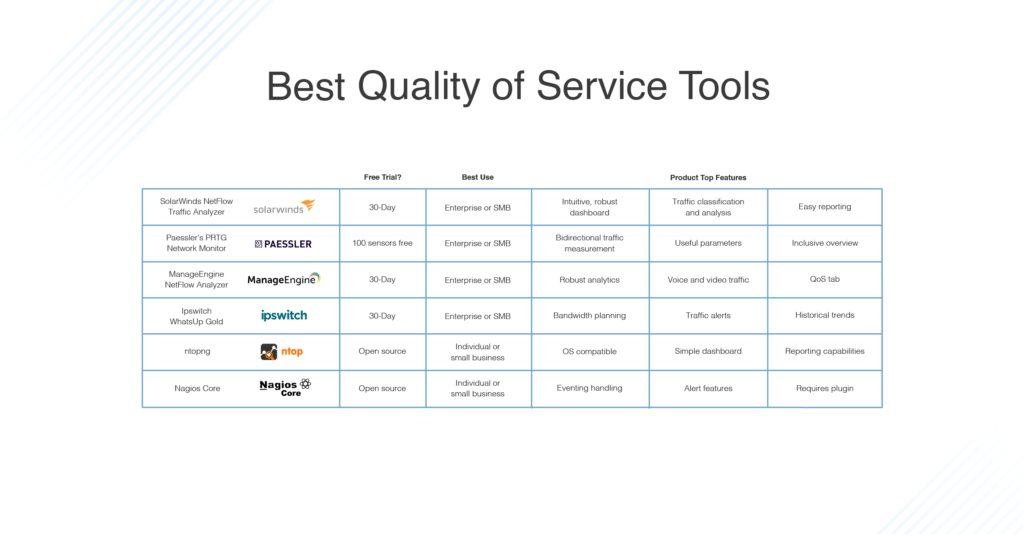 examples of qos for optimizing network performance