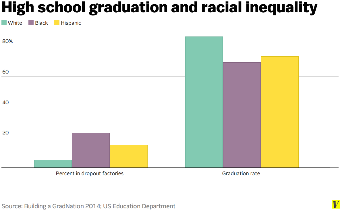 examples of racial inequality in education today
