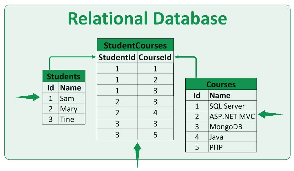 examples of relational database applications