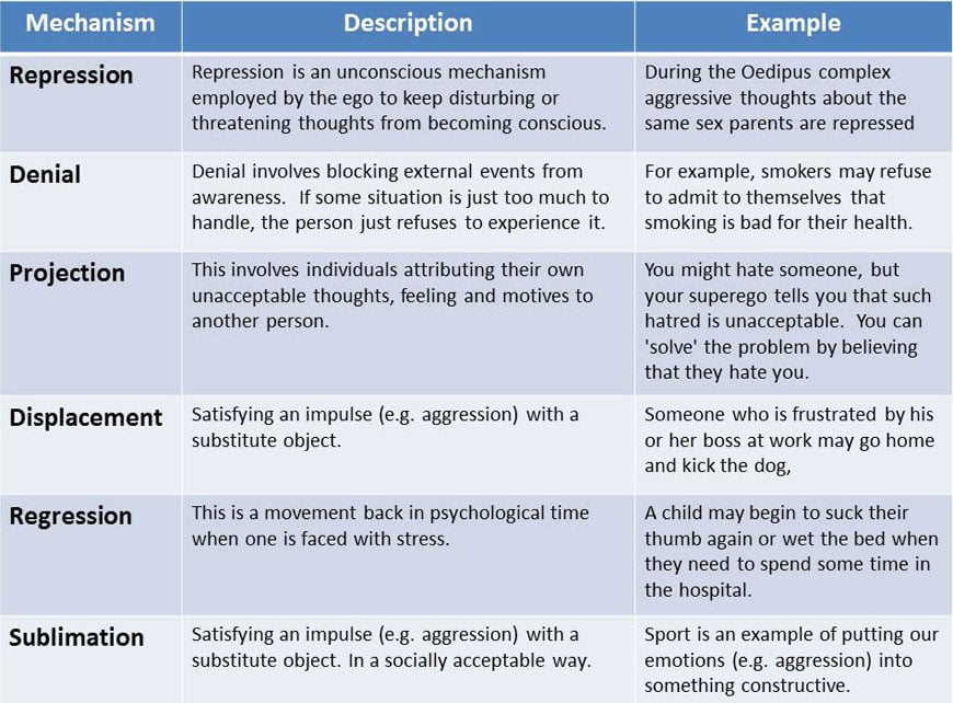 examples of repression rationalization and projection defense mechanisms