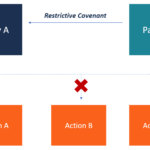 Examples of Restrictive Covenants in Business and Real Estate examples of restrictive covenants in business and real estate