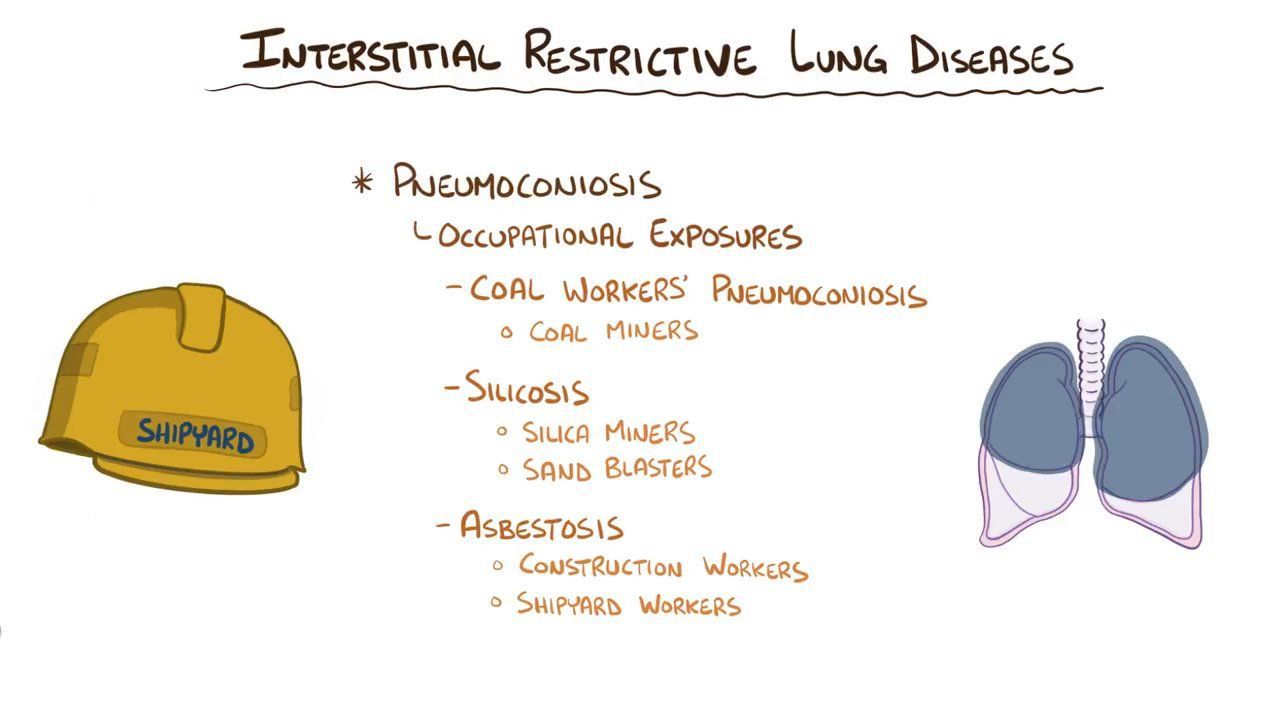 examples of restrictive lung disease causes symptoms and management