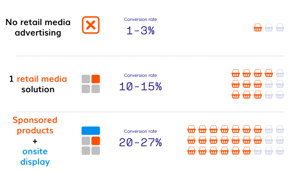examples of retail media networks transforming marketing