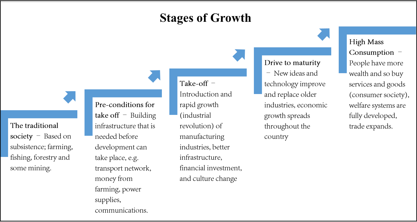 examples of rostows model in economic growth