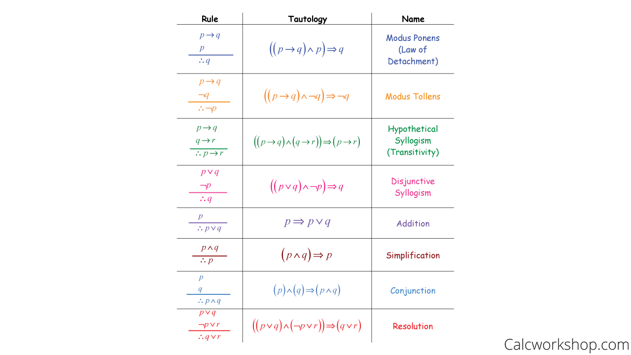 examples of rules of inference for effective logical reasoning