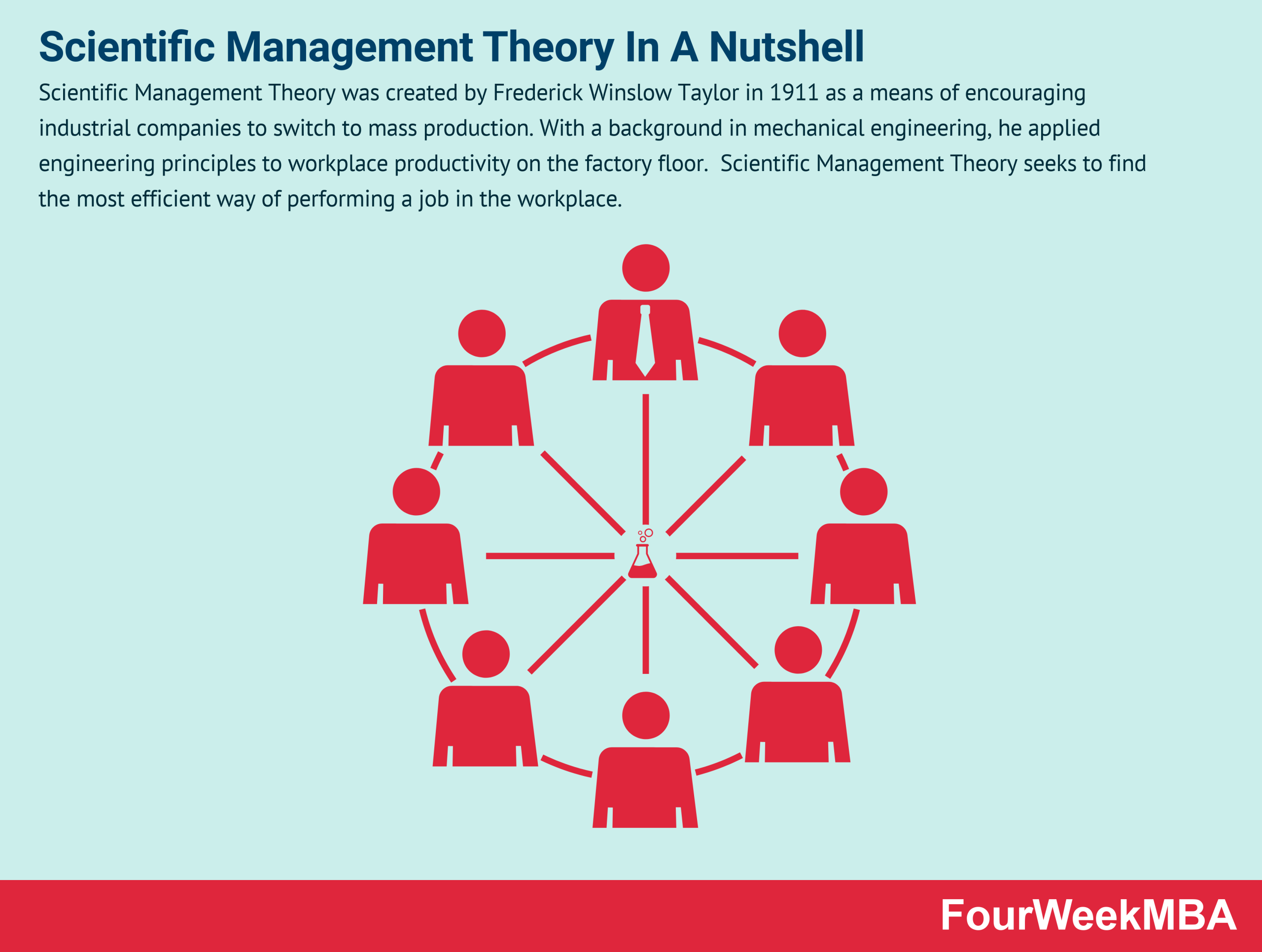 examples of scientific management theory in action