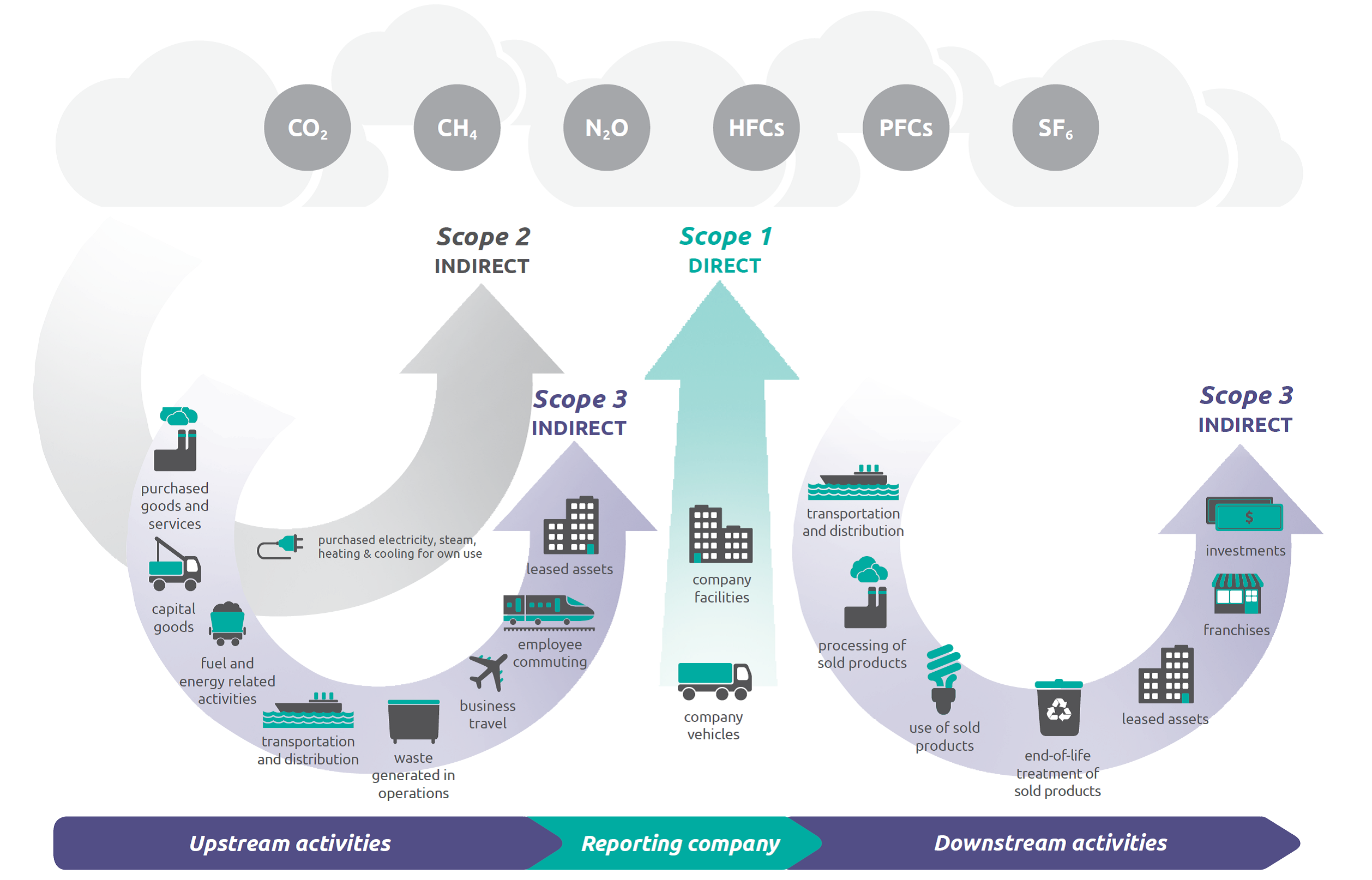 examples of scope 3 categories in sustainability