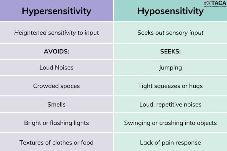 Sensory Disorders Examples Examples of Sensory Processing Disorder Challenges