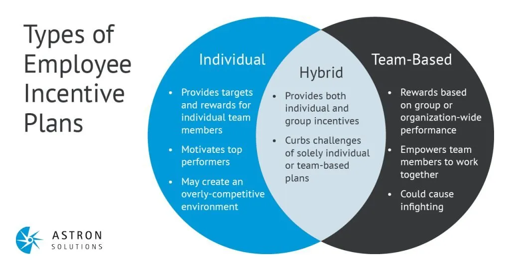 examples of short term incentives used for executives