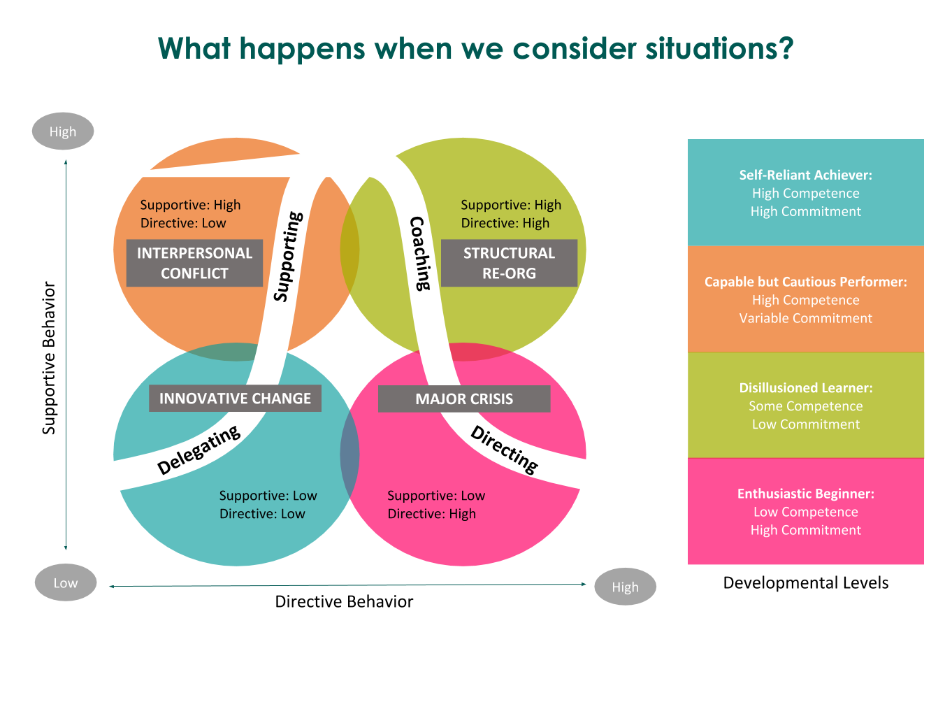 examples of situational leadership theory in action