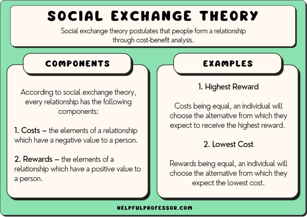 examples of social exchange theory in everyday relationships