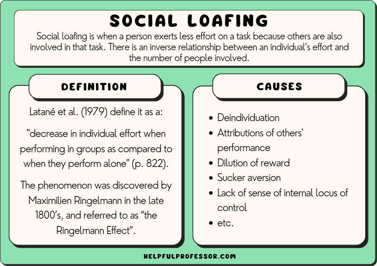 examples of social loafing in everyday life explained