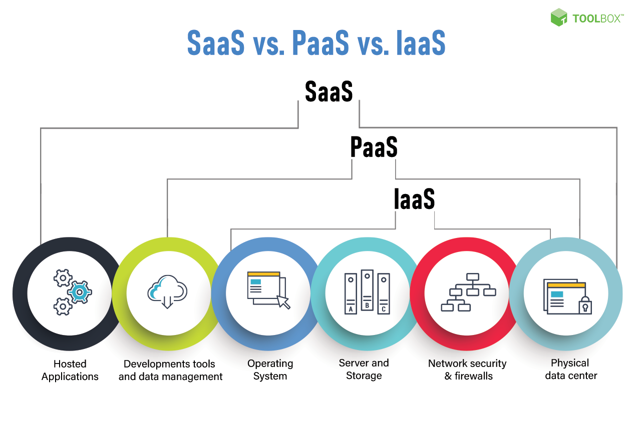 examples of software as a service saas you should know
