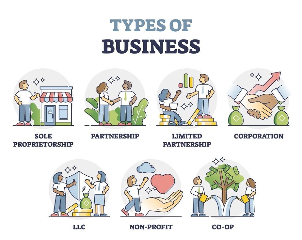 examples of sole proprietorships check all that apply