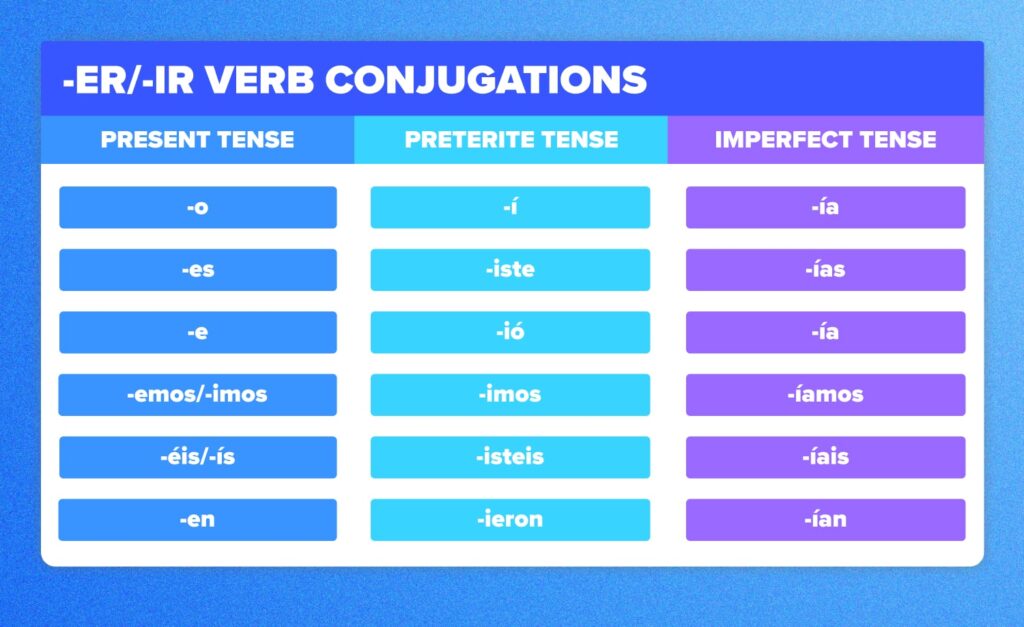 examples of spanish er verbs for fluent communication