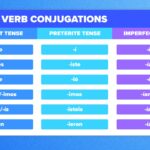 Examples of Spanish ER Verbs for Fluent Communication examples of spanish er verbs for fluent communication
