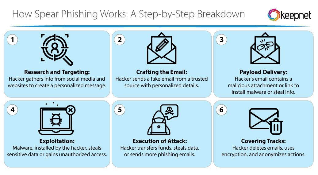 examples of spear phishing and how to avoid it