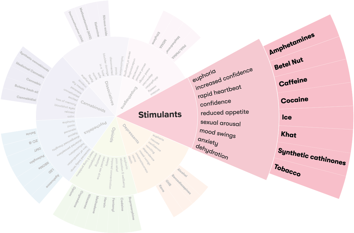 examples of stimulants benefits and risks explained