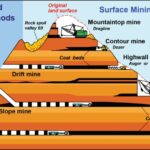 Examples of Subsurface Mining Techniques and Their Impact examples of subsurface mining techniques and their impact