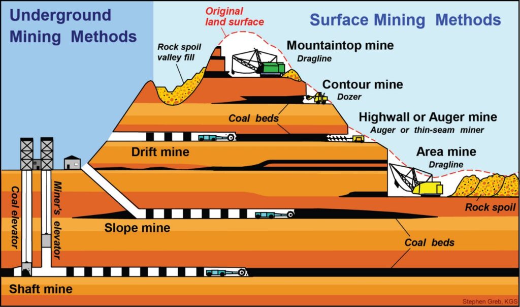 examples of subsurface mining techniques and their impact