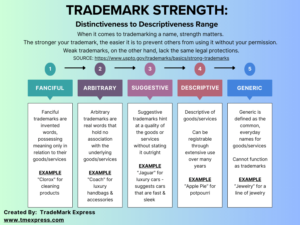 examples of suggestive trademarks correct answers explained