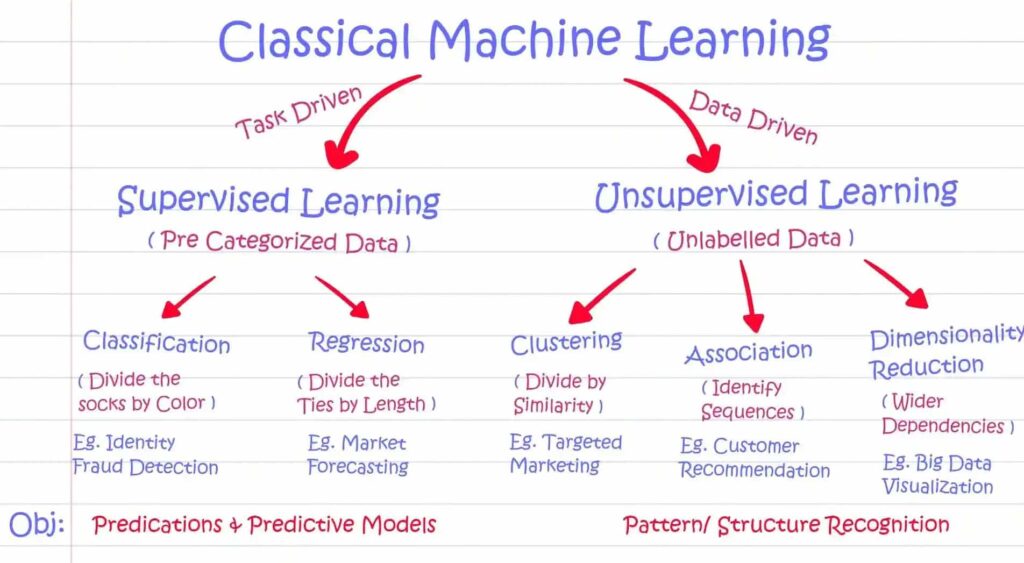 examples of supervised vs unsupervised learning methods