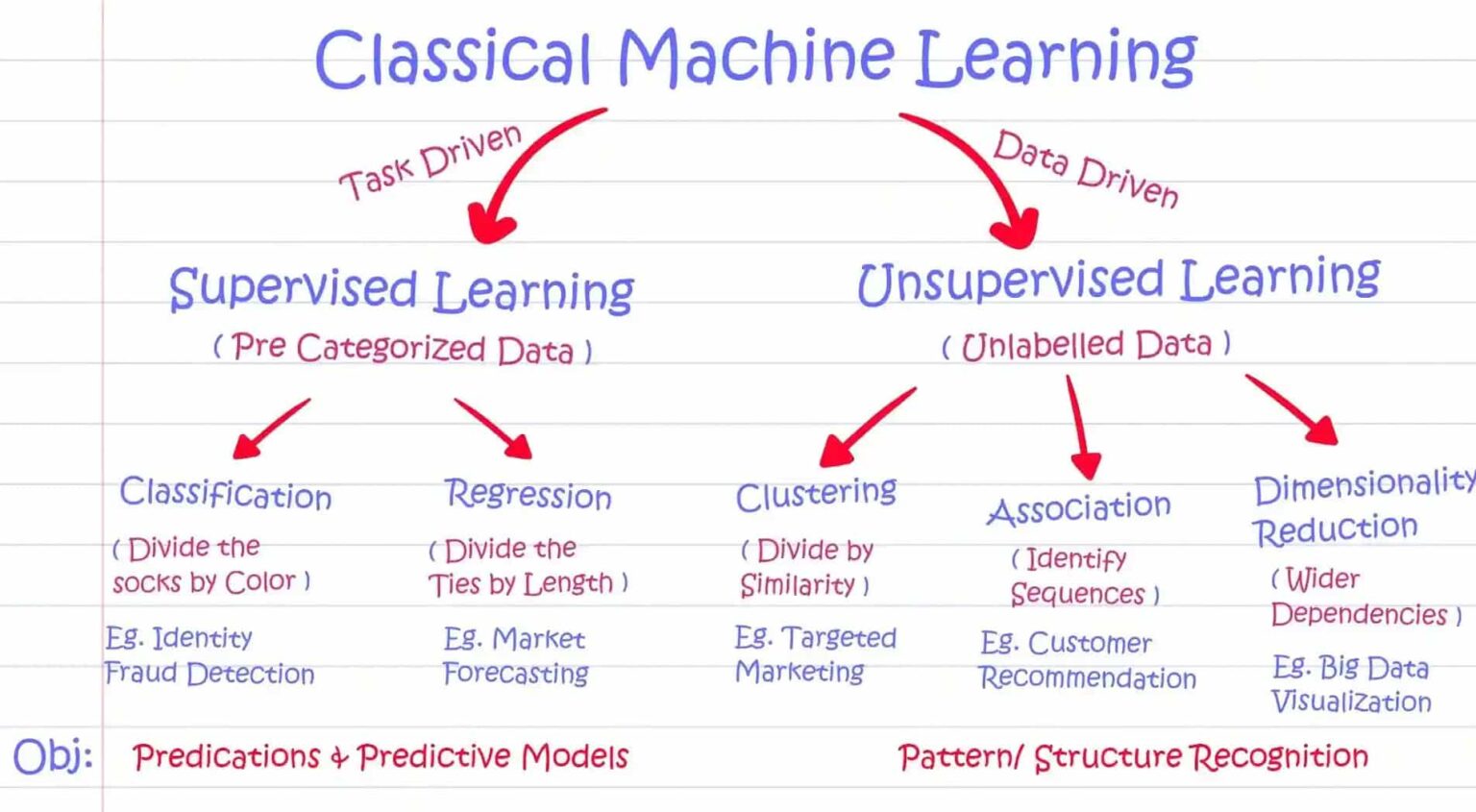 Examples of Supervised vs Unsupervised Learning Methods