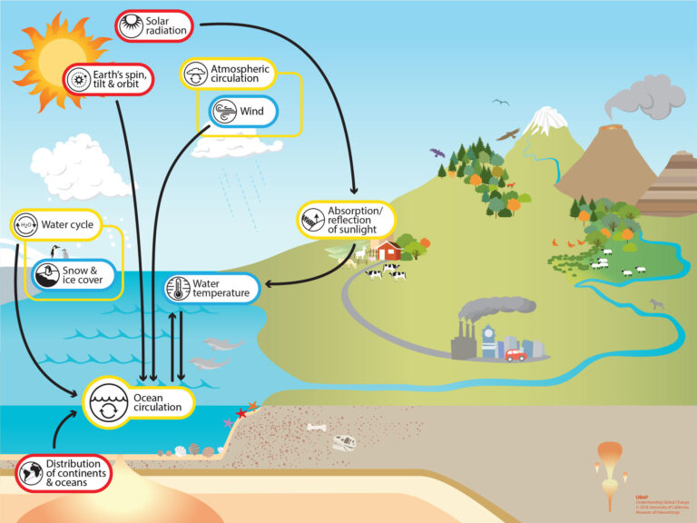 Currents Example Examples of Surface Currents and Their Impact on Climate