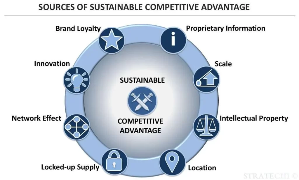 examples of sustainable competitive advantage