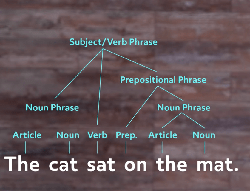 examples of syntax in a sentence for clear communication