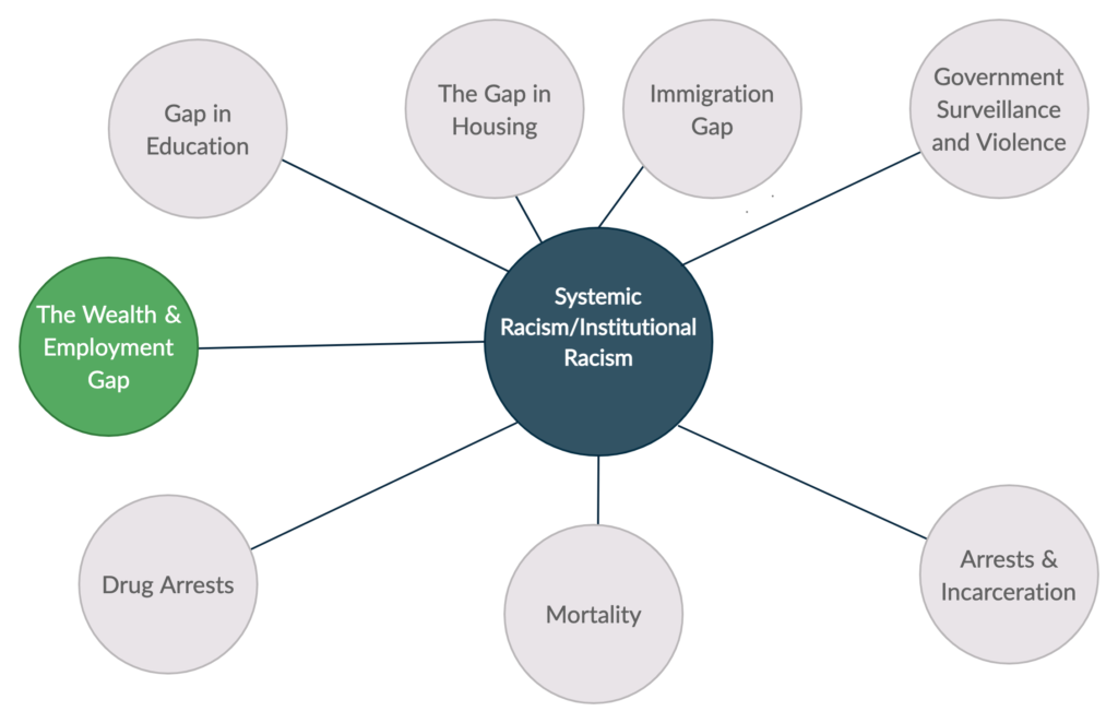 examples of systemic racism and its impact
