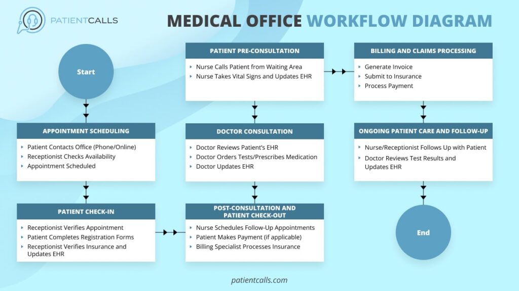 examples of tasks set up in ehr clinics for better efficiency