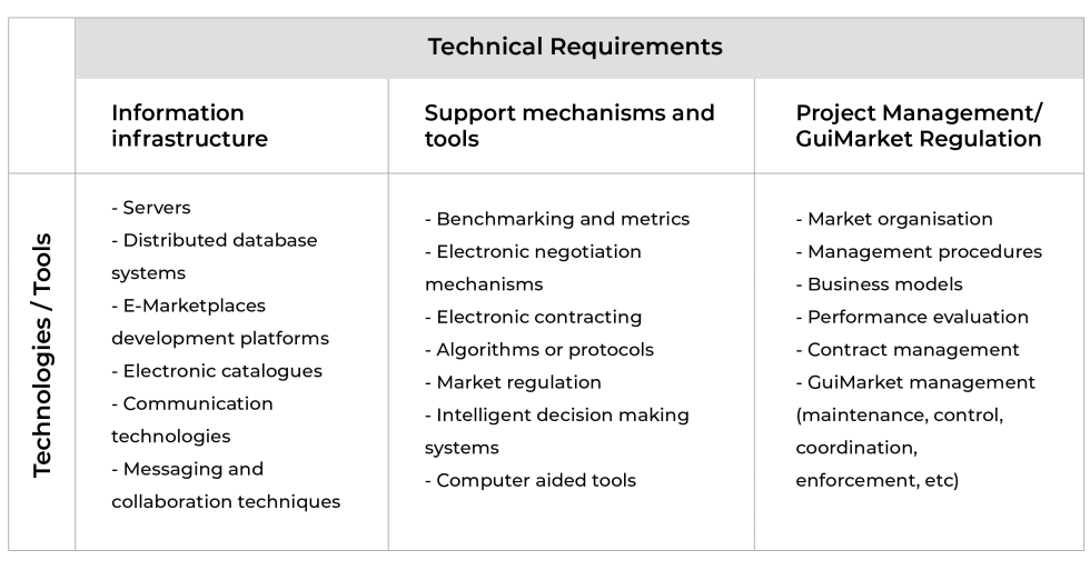 examples of technological requirements for businesses