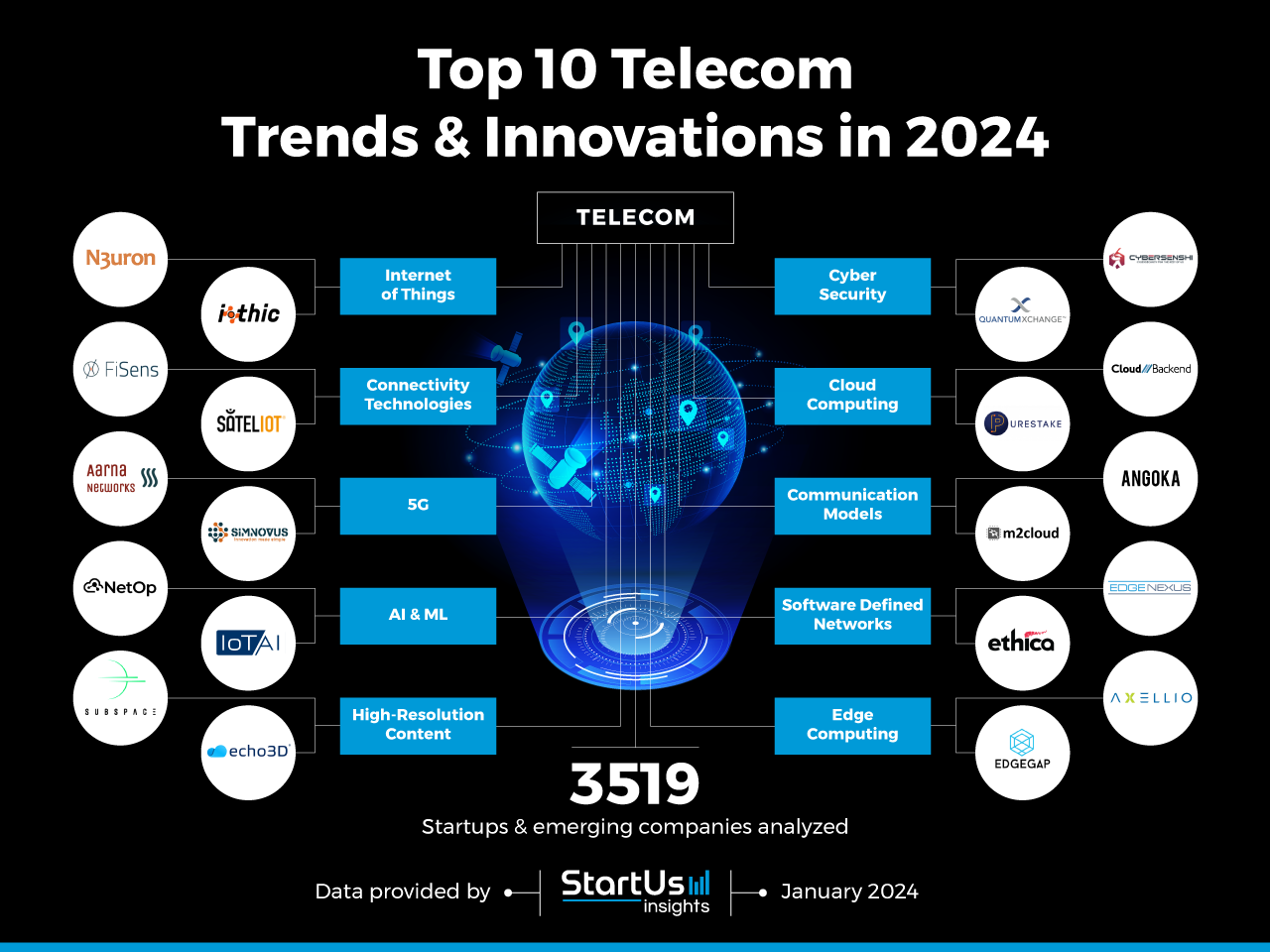 examples of telecom innovations and trends