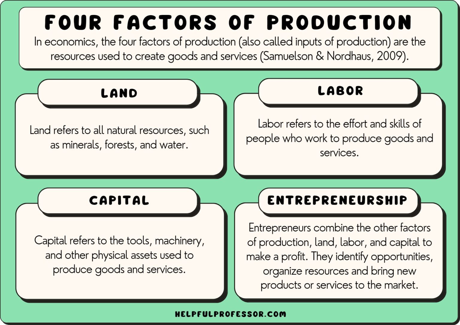 Examples of the 4 Factors of Production Explained