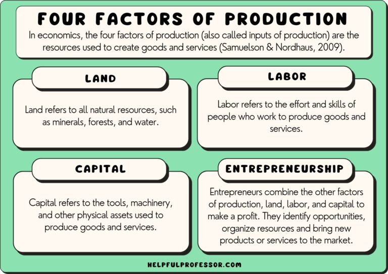 Albor Example Examples of the 4 Factors of Production Explained