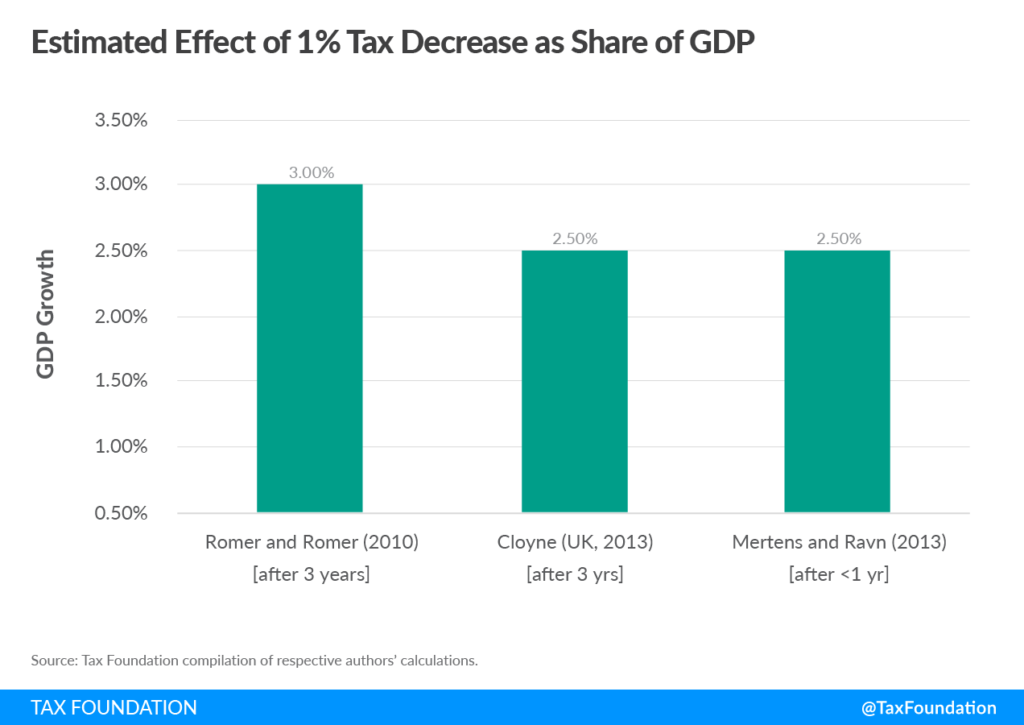 examples of the effects of government tax policy on economic growth