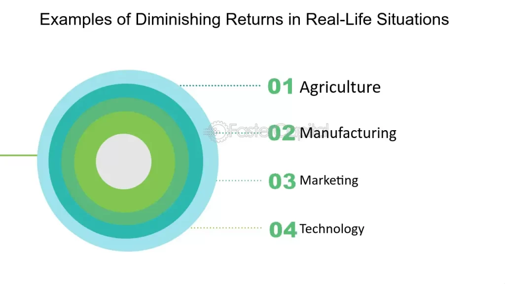 examples of the law of diminishing returns in everyday life