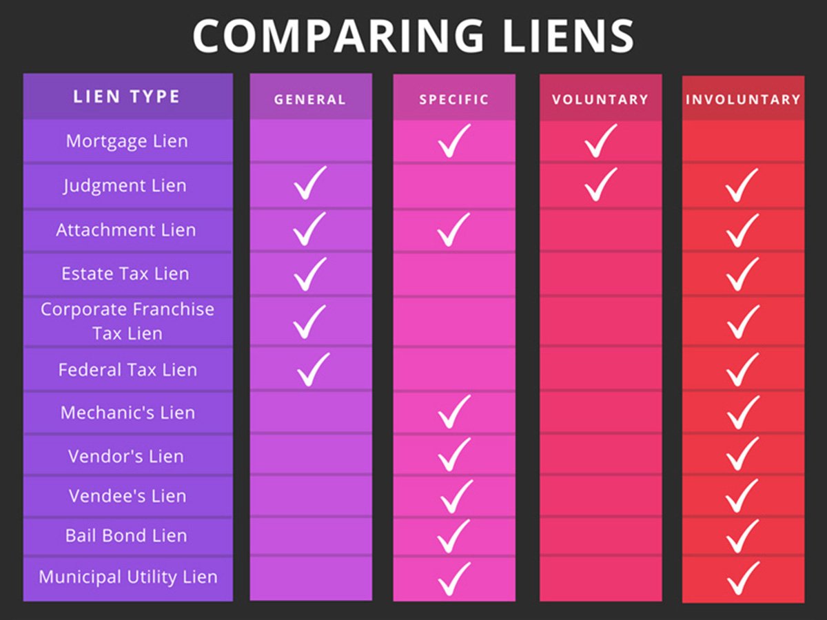 examples of the lien that attaches to all real property