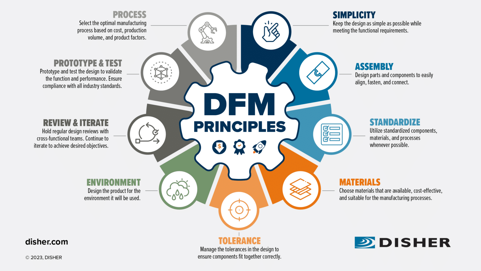 examples of the manufacturing process from design to delivery
