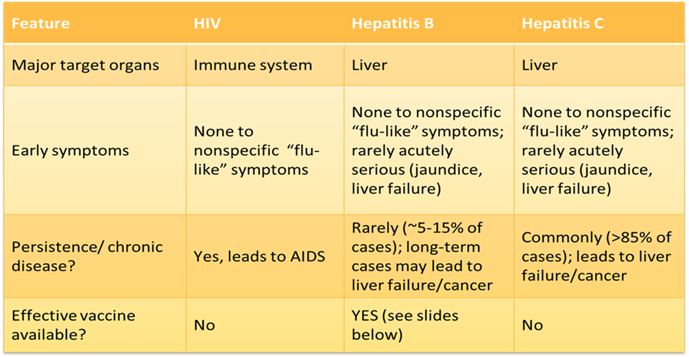 examples of the most common bloodborne pathogens