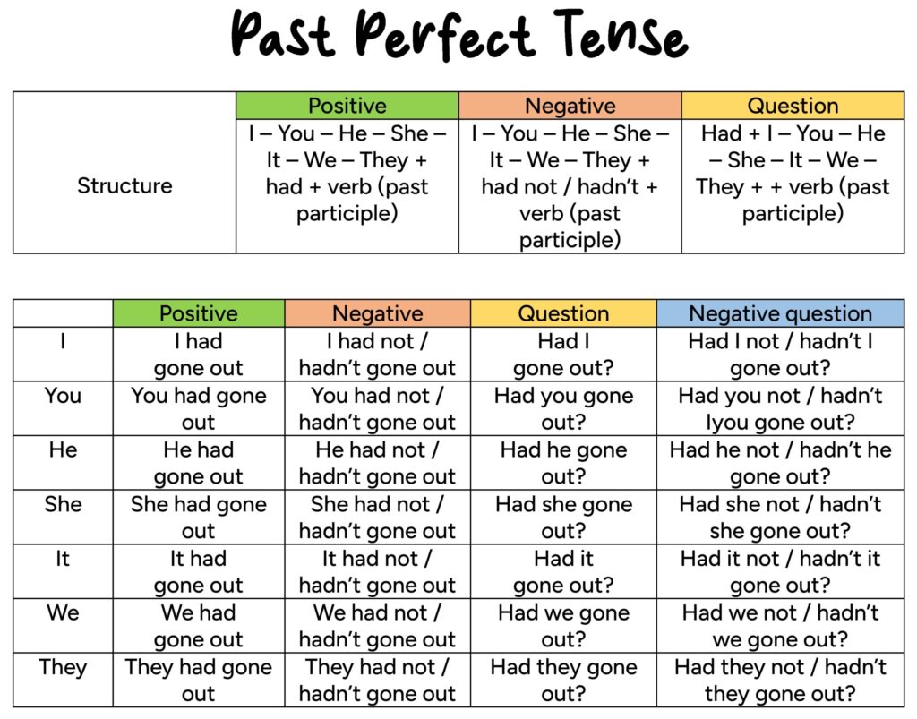 examples of the past perfect tense in everyday use