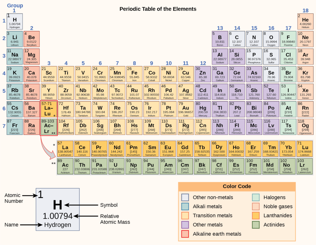 examples of the periodic table of ions in chemistry and biology