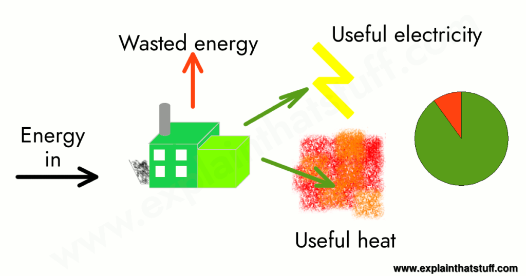 examples of the process of cogeneration explained