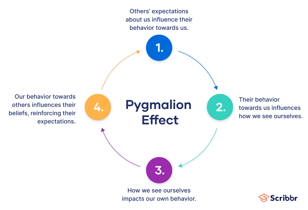 examples of the pygmalion effect in action